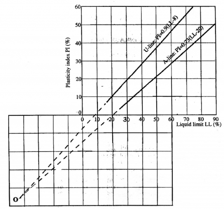 Atterberg Limit Test Properties And Behavior Of Soil Online Lab Manual