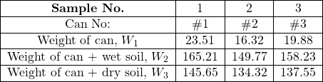 \begin{tabular}{|c|c|c|c|} \hline \textbf{Sample No.} & 1 & 2 & 3 \\ \hline Can No: & \#1 & \#2 & \#3 \\ \hline Weight of can, $W_1$ & 23.51 & 16.32 & 19.88 \\ \hline Weight of can + wet soil, $W_2$ & 165.21 & 149.77 & 158.23 \\ \hline Weight of can + dry soil, $W_3$ & 145.65 & 134.32 & 137.55 \\ \hline \end{tabular}