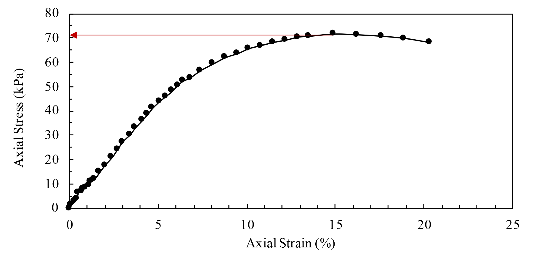 Unconfined Compressive Strength Test – Properties And Behavior Of Soil ...