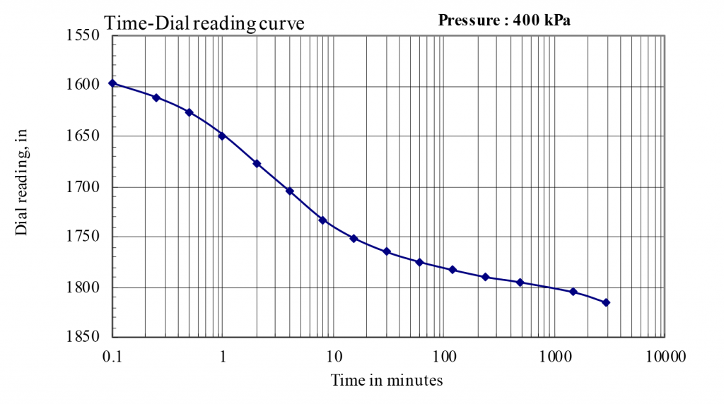 A graph. showing dial reading in vertical axis and time in horizontal axis.