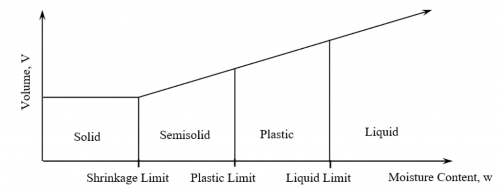 atterberg limits chart Lecture 3 consistncy of soil