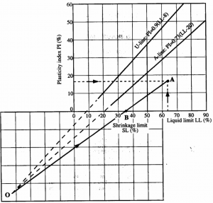 Atterberg Limit Test – Properties and Behavior of Soil – Online Lab Manual