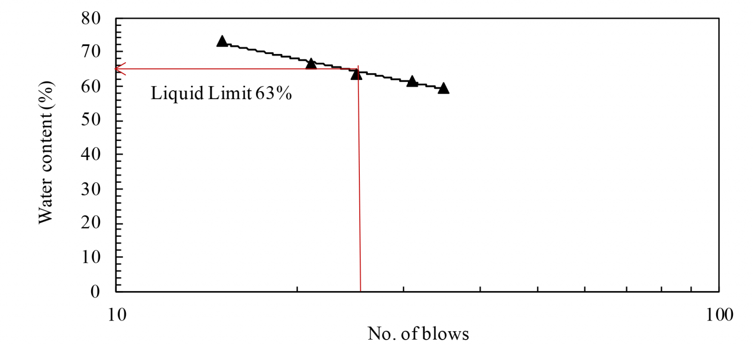 Atterberg Limit Test Properties and Behavior of Soil Online Lab Manual