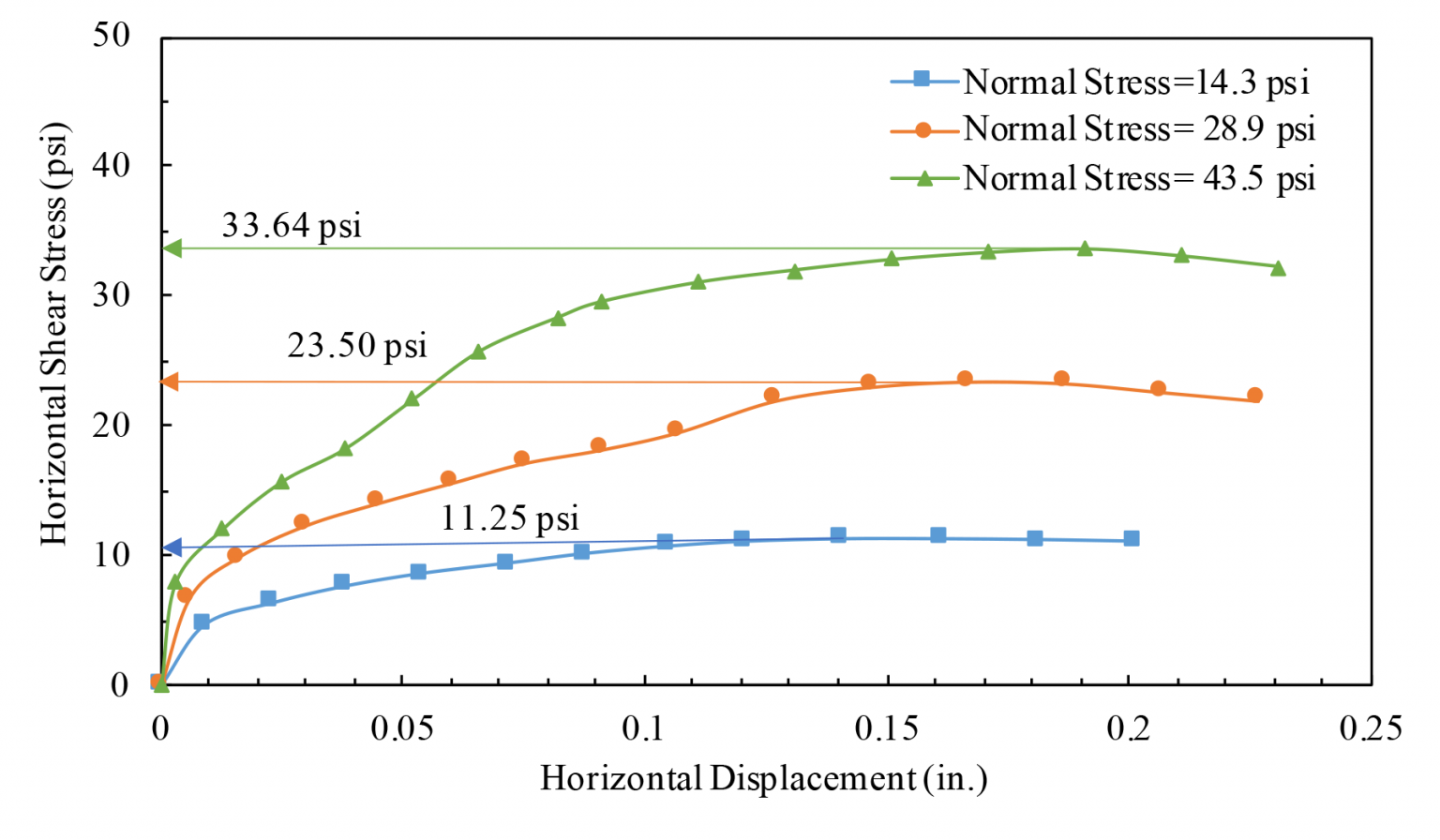 Direct Shear Test Properties and Behavior of Soil Online Lab Manual