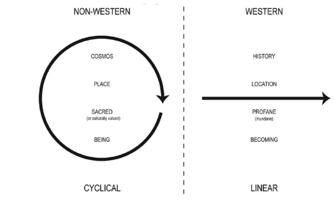 Image of Illustration of two different ways of perceiving time: linear and cyclical.