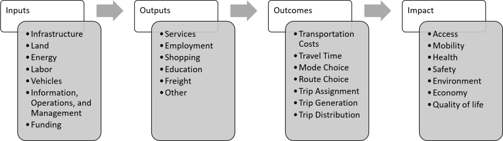 Flow chart showing the inputs, outputs, outcomes, and impacts of transportation.