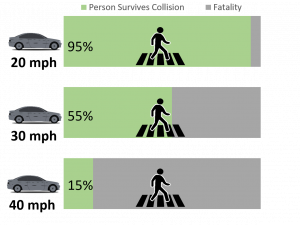 Illustration showing the rate of injury by vehicular speed.