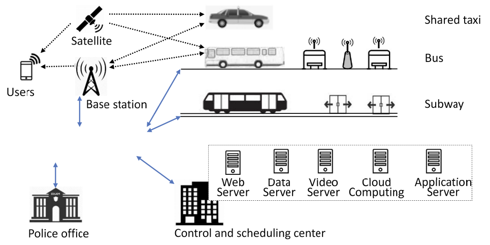 Illustrative diagram showing the communication network for intelligent public transportation.