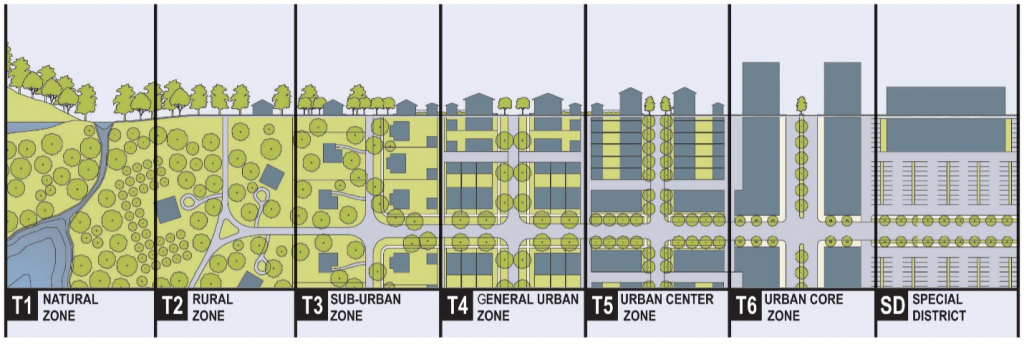 A diagram of each transect zone in order of increasing urbanization and network density.