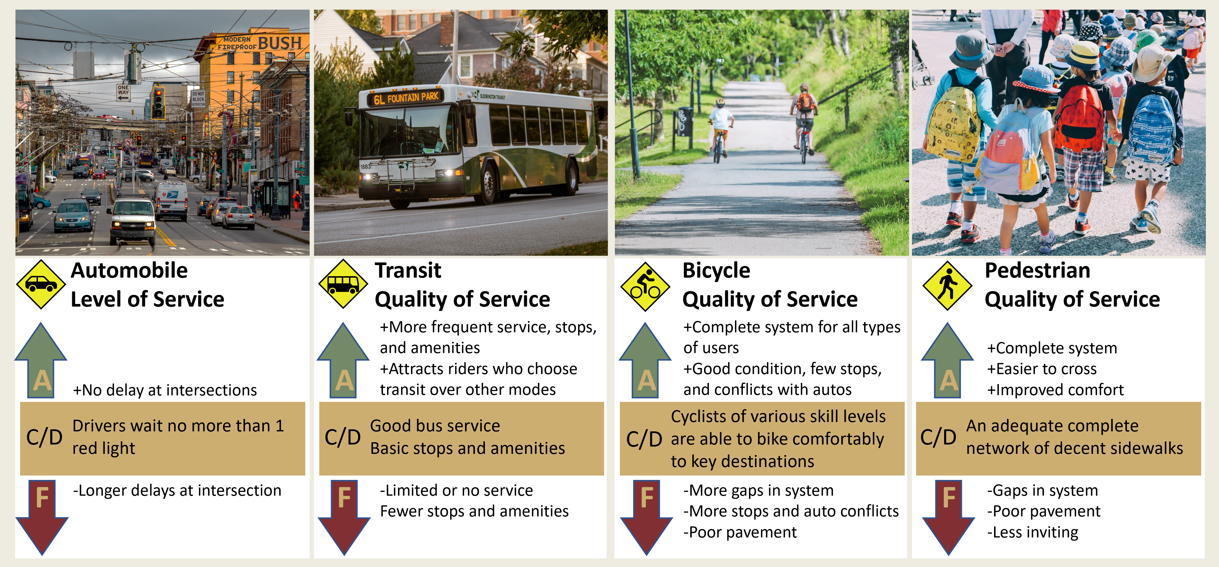 A picture containing diagram of level of service or quality of service by auto, transit, bicycle, and pedestrian modes.