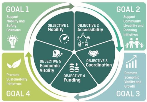 A figure showing goals and objectives for the I-95 Corridor Mobility Planning Project.