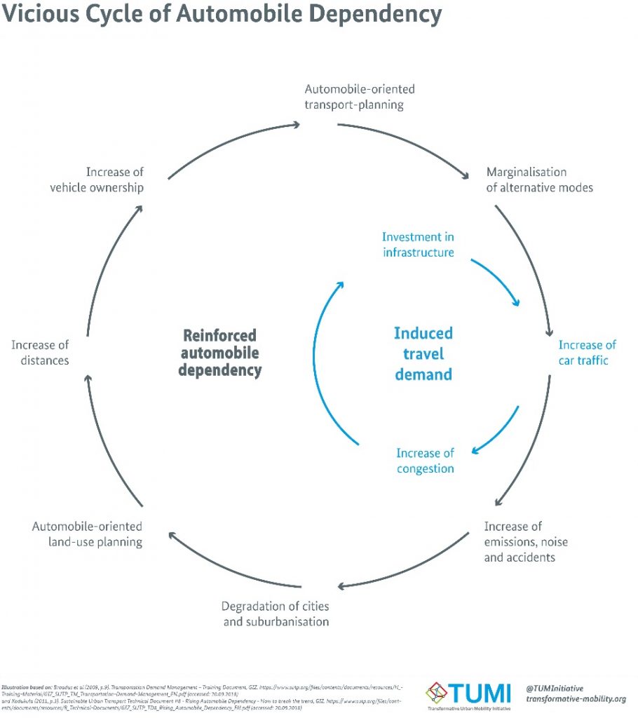 A diagram showing reinforced automobile dependency.