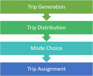 Flow chart showing the traditional four-step transportation and land use model.