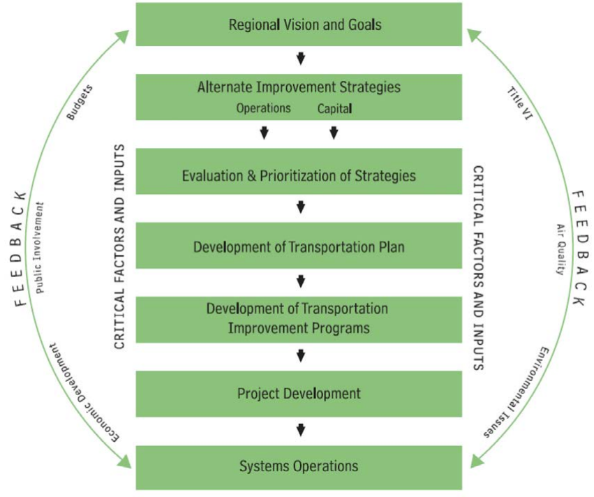 Diagram showing the transportation planning process.