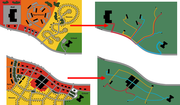 Illustration of the relationship between network, land use mix, and trip making on major roadways.