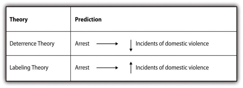 A table showing deterrence theory predicts arrests lead to lower violence while labeling theory predicts higher violence