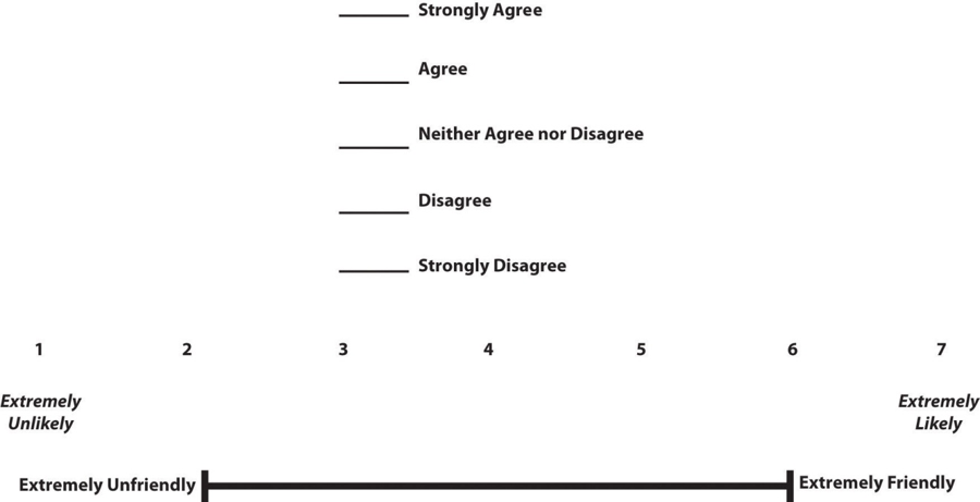 Figure showing scales (Strongly agree, agree, neither agree nor disagree, disagree, strongly disagree and an anchored scale from 1 to 7 with Extremely Unlikely and Extremely Likely at the ends