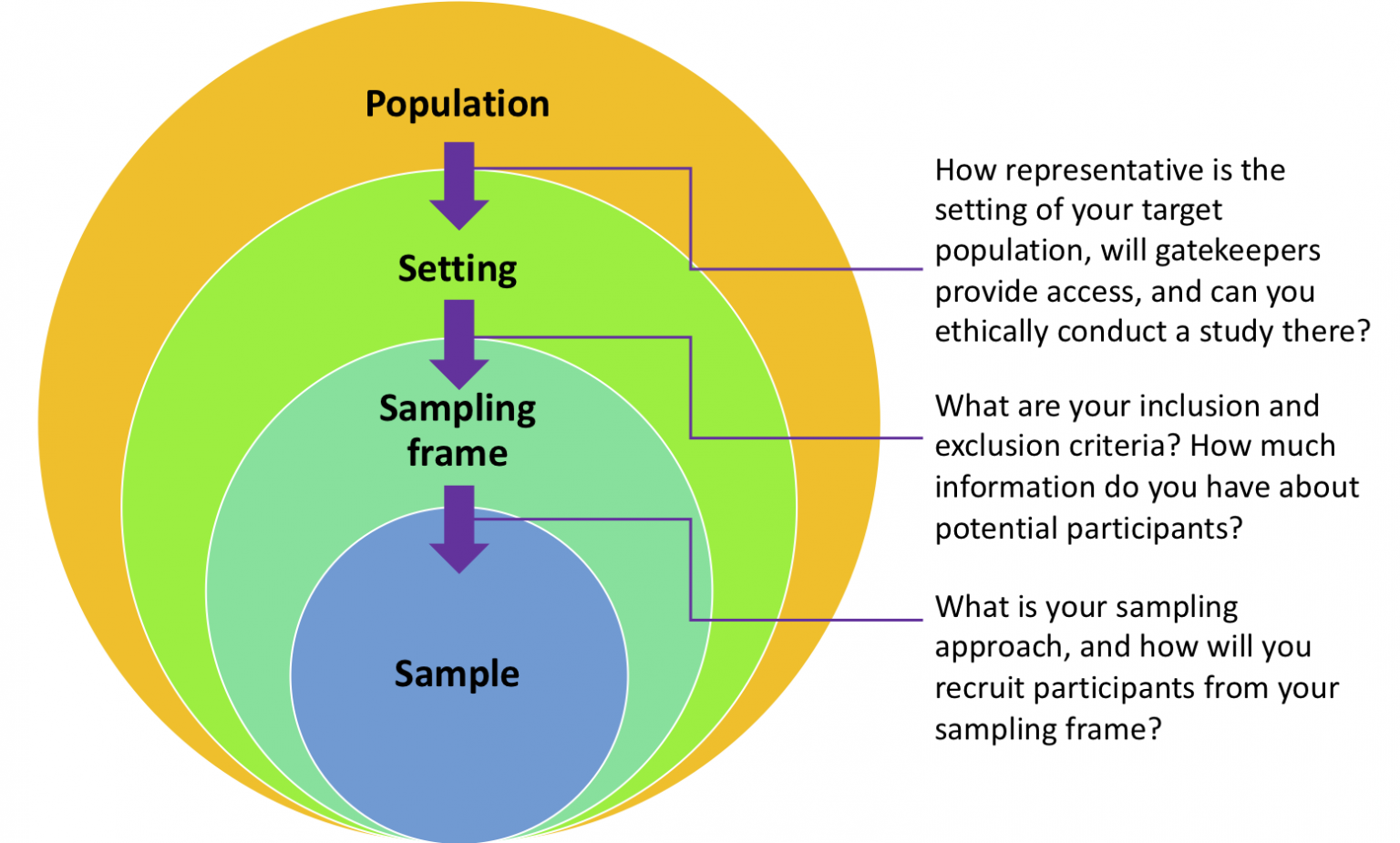 Sampling. Sampling frame. sampling method. sampling strategy.