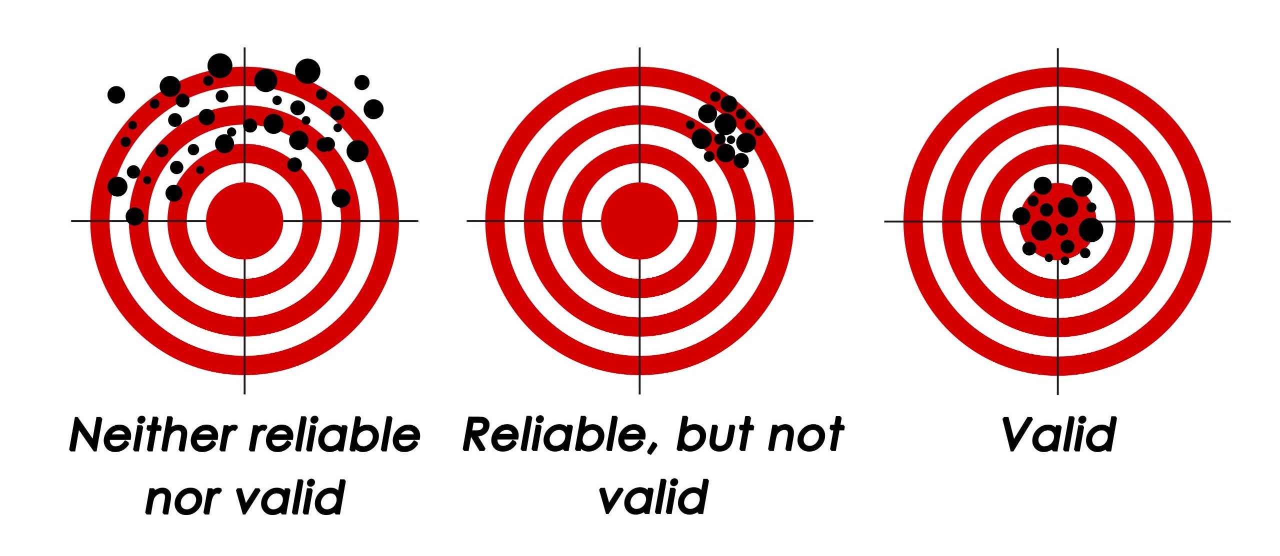 This figure uses images of three targets with bullet holes to demonstrate reliability and validity