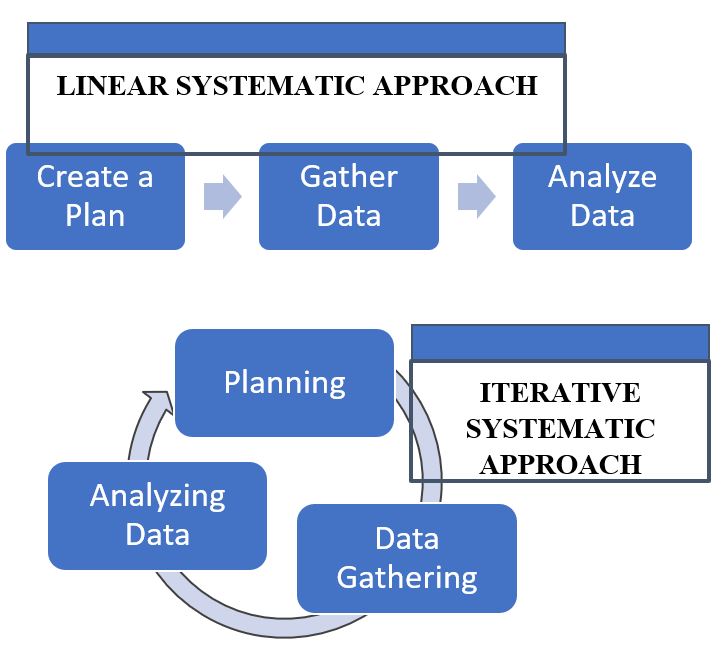 Comparison of linear and iterative systematic approaches. Linear approach box is a series of boxes with arrows between them in a line. The first box is "create a plan", then "gather data", ending with "analyze data". The iterative systematic approach is a series of boxes in a circle with arrows between them, with the boxes labeled "planning", "data gathering", and "analyzing the data".
