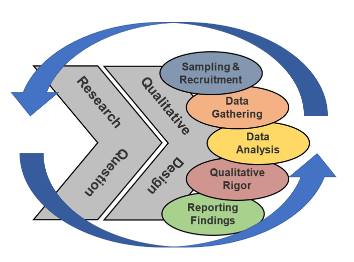 the qualitative research approach values