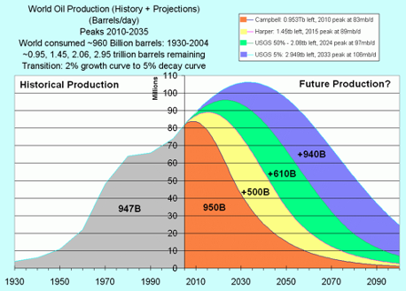 Historical production of oil (grey) and forecasts of future production (colors). According to the "peak oil" hypothesis, world oil production will peak and then decline. Estimates of future production vary widely as there is disagreement about the magnitude of undiscovered reserves. If most of the extractable oil has been discovered, we may have already reached peak oil (orange curve). If significant undiscovered reserves remain, peak oil may not arrive until 2030 or 2040.