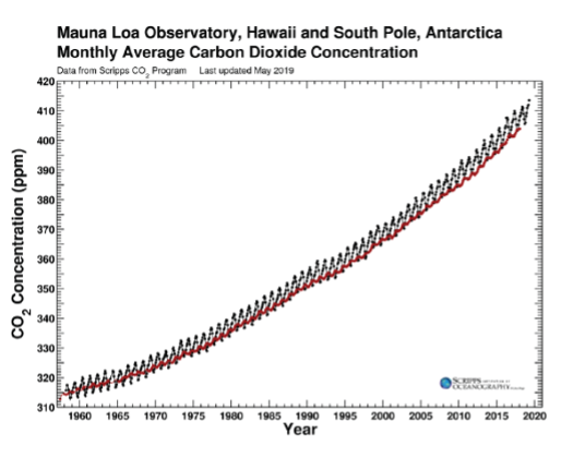 How the CO2 concentration in the earth’s atmosphere has been steadily increasing from the 1950’s to the current times.