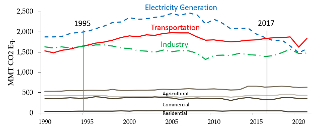 Total greenhouse gas emissions measured in million metric tonnes of CO2 equivalent changed in different sectors in the United States. The blue dotted line represents the electricity generation sector, the solid red line represents the transportation sector, the green dash-dot line represent the industry sector. The transportation sector exceeded the industry sector in 1995 and then exceeded the electricity generation sector in 2017.