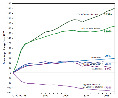 How the gross domestic product, vehicle miles traveled, population, energy consumption, CO2 emissions, and aggregate emissions of six common pollutants changed between 1970 to 2017.