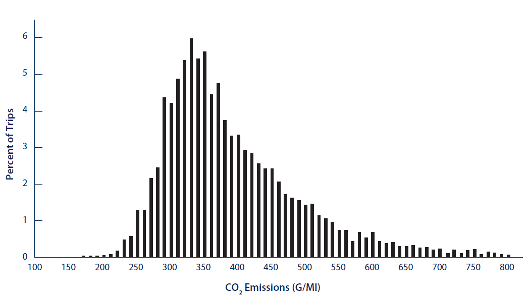 the variation in per mile carbon dioxide emissions from passanger vehicle trips in Souther California.