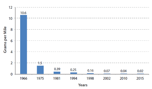 how the hydrocarbon emissions standard for new lighduty vehicles in California changed from 1966 to 2015.