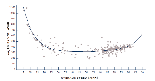 the carbon dioxide emissions measured in grams per mile is the minimum at 30-45 miles per hour average speed. If the speed is higher or lower than tht range emissions increase.