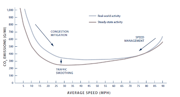 the carbon dioxide emissions measured in grams per mile can be reduced by traffic smoothing, congestion mitigation, and speed management.