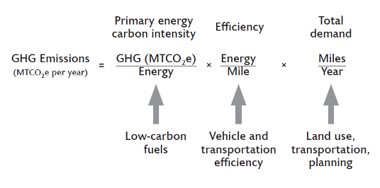 the carbon dioxide emissions measured in grams per mile can be reduced by traffic smoothing, congestion mitigation, and speed management.