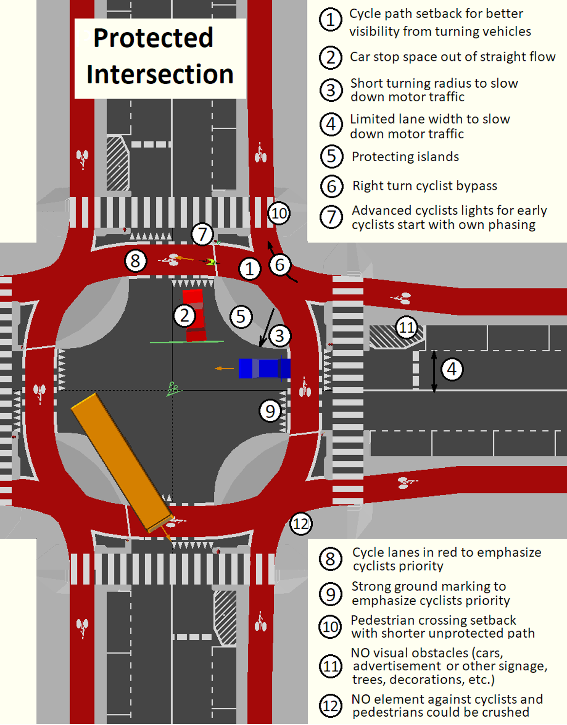 The important elements of a protected intersection. Red highlighted areas are bike lanes.