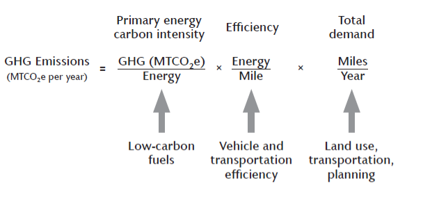 The figure shows the carbon dioxide emissions measured in grams per mile can be reduced by traffic smoothing, congestion mitigation, and speed management.