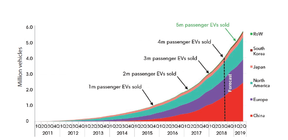 graph of the number of EVs being introduced for different regions