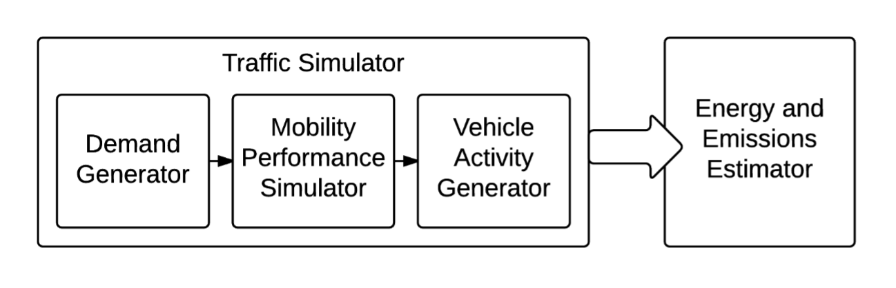 Traffic simulator modules with text