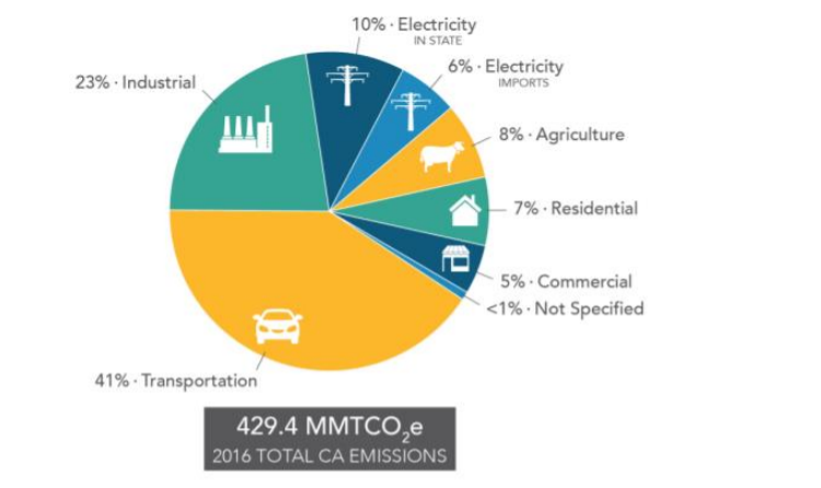 Pie chart of greenhouse gas emissions by sector