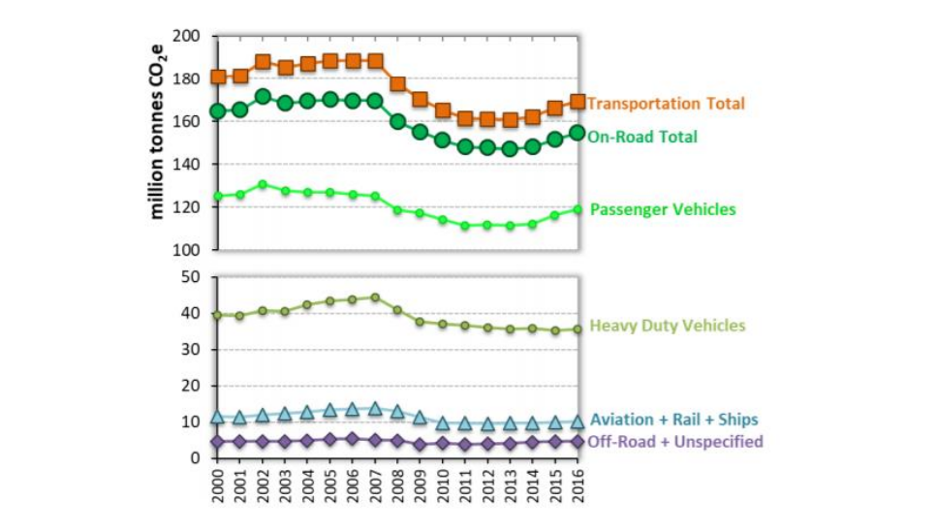 Graph of Greenhouse Gas Emissions for the Transportation Sector in California