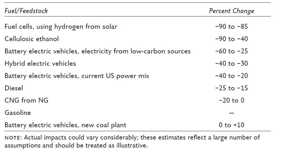 table of fuel/feedstock and its percentage changes