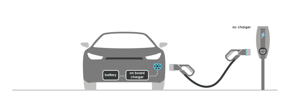 Visual of conductive charging, AC