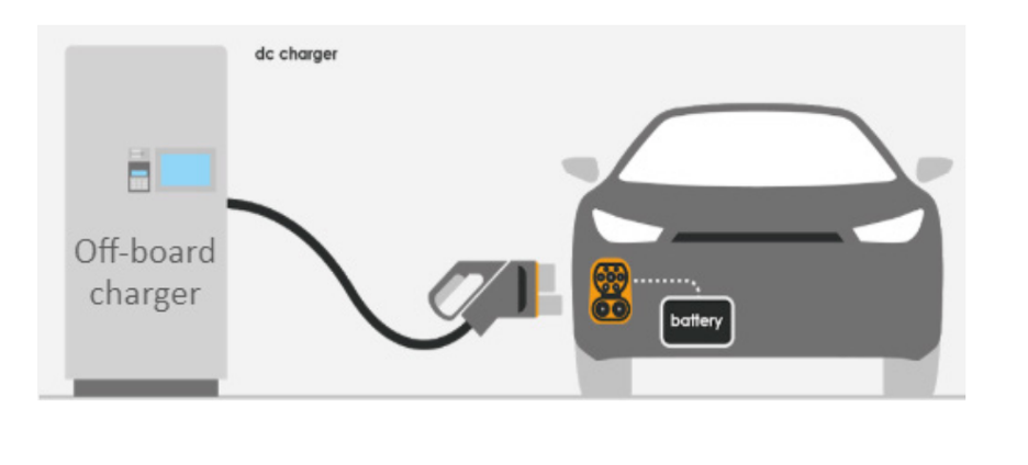 Visual of conductive charging, DC