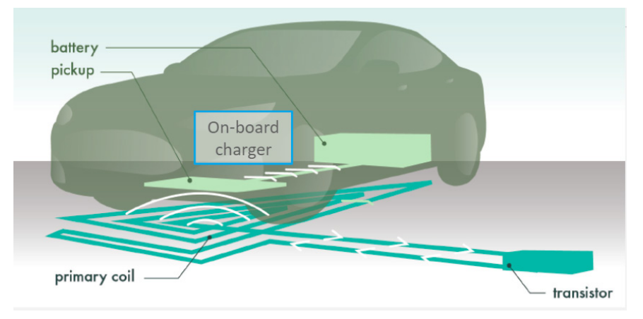 Visual of inductive charging, static