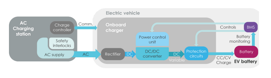 Visual of AC charging operations