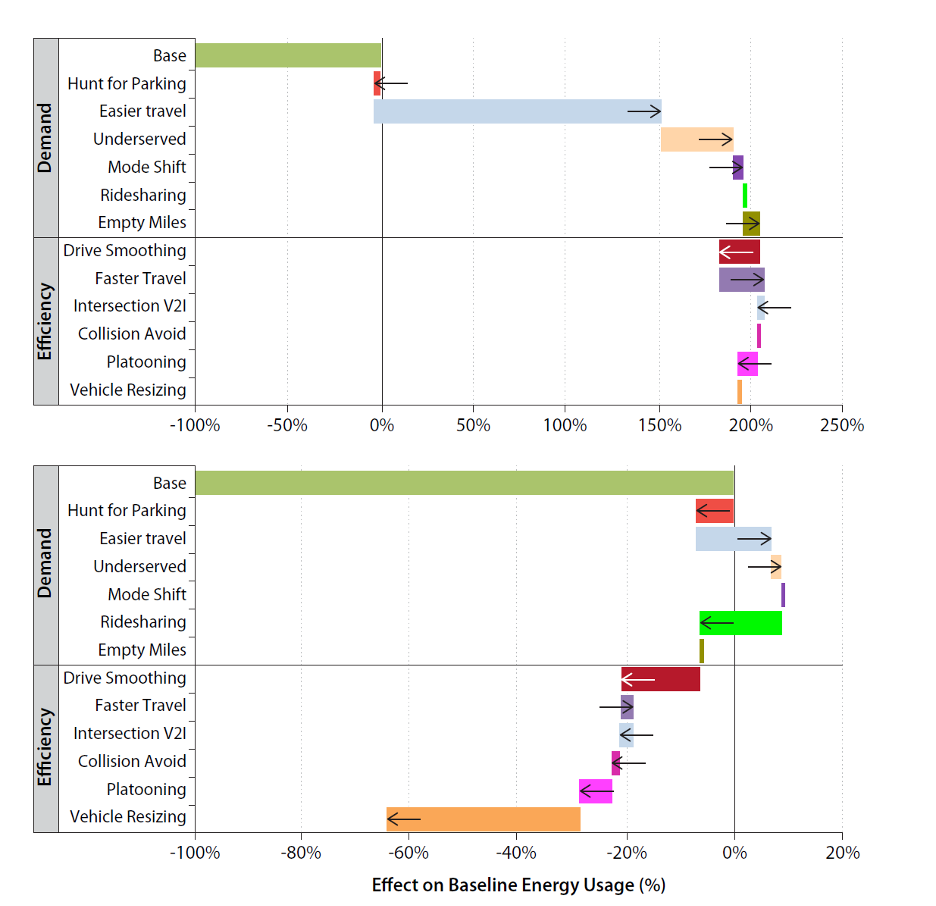 Graph of potential energy/emissions impacts of automated technology.