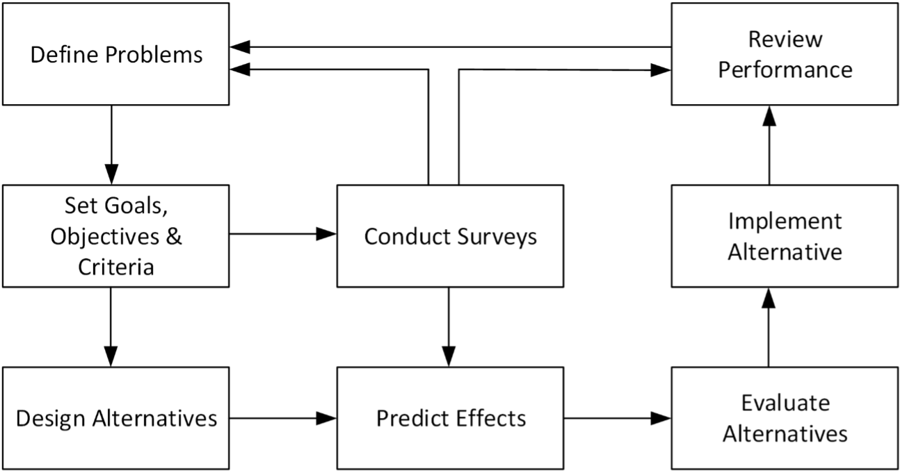 Urban distribution chart