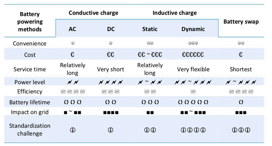 Table comparing charging methods