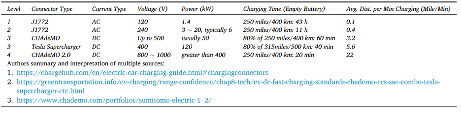 Table comparing Level 1-4 charging facilities in North America