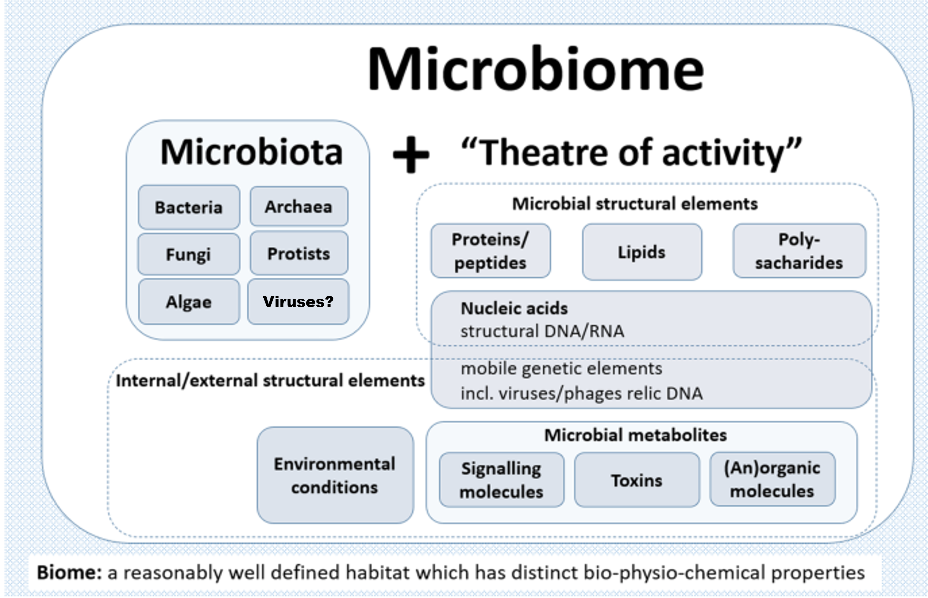 Diagram showing the definition of a microbiome, which includes all microorganisms and their interactions in a defined area and time.